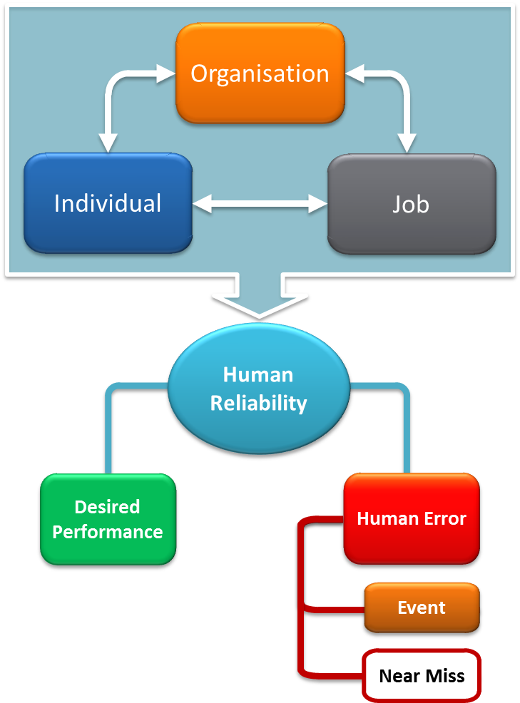 The Link between Human Factors & Their Influence on Safety Performance