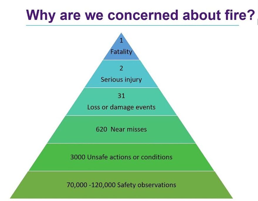 Why are we concerned about fire?
