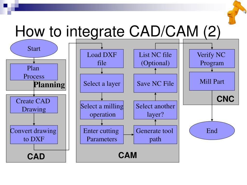 CAD/CAM Integration