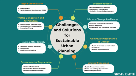 Sustainable Urban Planning