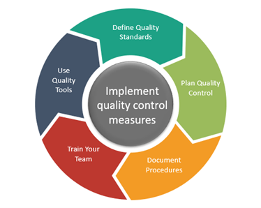 Implement quality control Measures